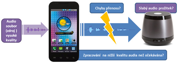 Pot�e konverze a p�enos audio p�es Bluetooth