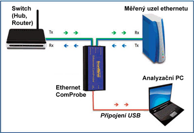 Zapojen� Ethernet ComProbe