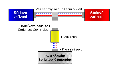 Zapojen� Serialtest se sondou ComProbe do m��en�ho s�riov�ho obvodu