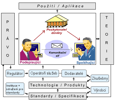 Multidisciplin�rn� obal prost�ed�  elektronick�ho podpisu